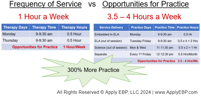 Total Practice Comparison of opportunities created by Separate and Embedded services