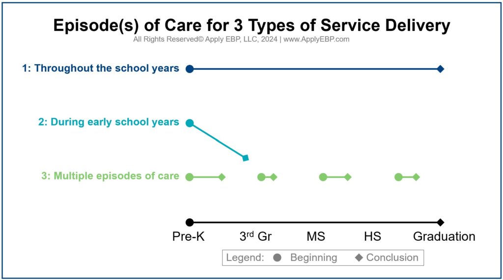 Infographic of Episodes of Care for 3 Types of Delivery